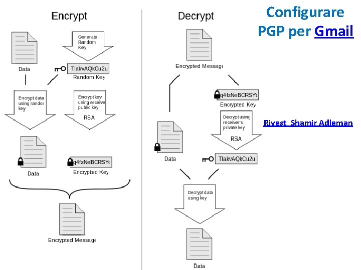 Configurare PGP per Gmail Rivest Shamir Adleman 