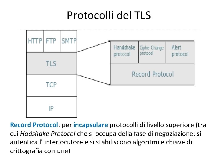 Protocolli del TLS Record Protocol: per incapsulare protocolli di livello superiore (tra cui Hadshake