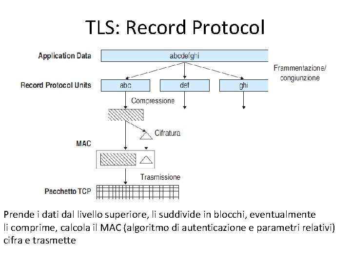 TLS: Record Protocol Prende i dati dal livello superiore, li suddivide in blocchi, eventualmente