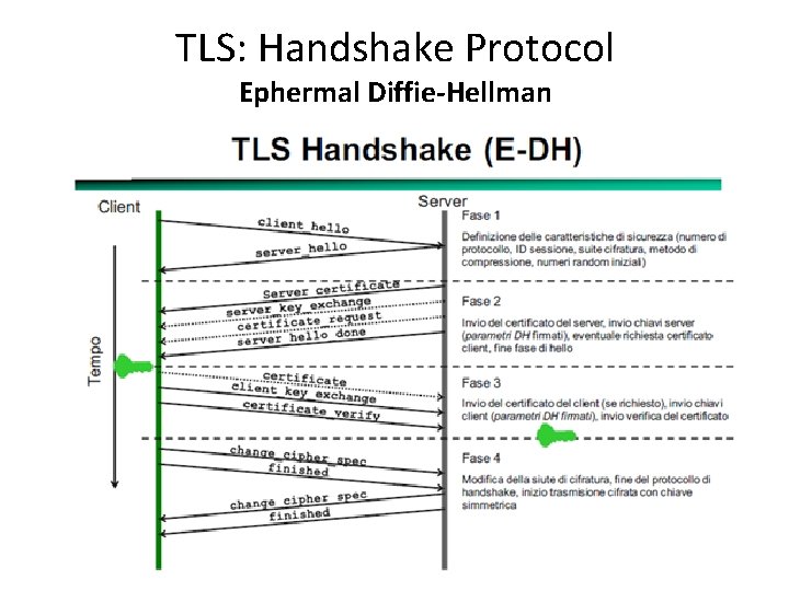 TLS: Handshake Protocol Ephermal Diffie-Hellman 