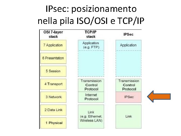 IPsec: posizionamento nella pila ISO/OSI e TCP/IP 