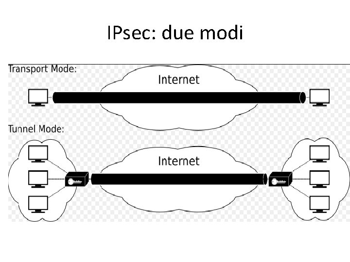 IPsec: due modi 