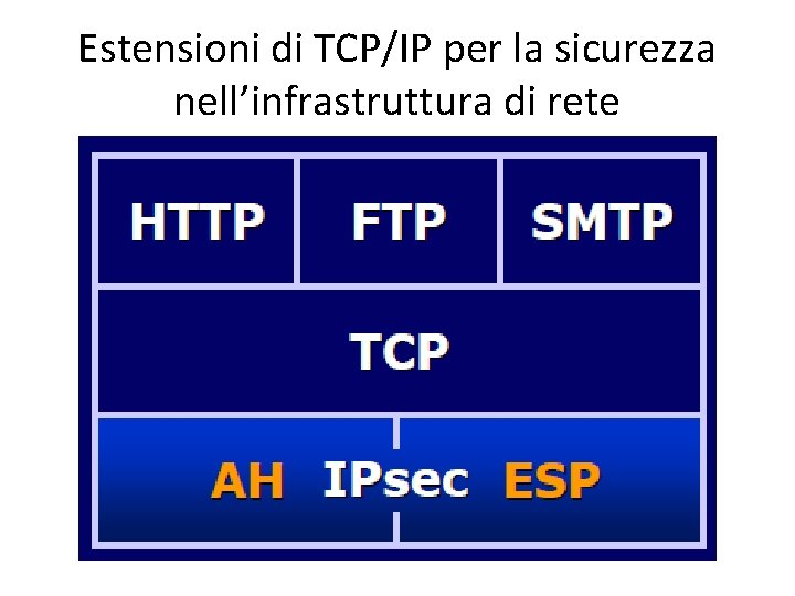 Estensioni di TCP/IP per la sicurezza nell’infrastruttura di rete 