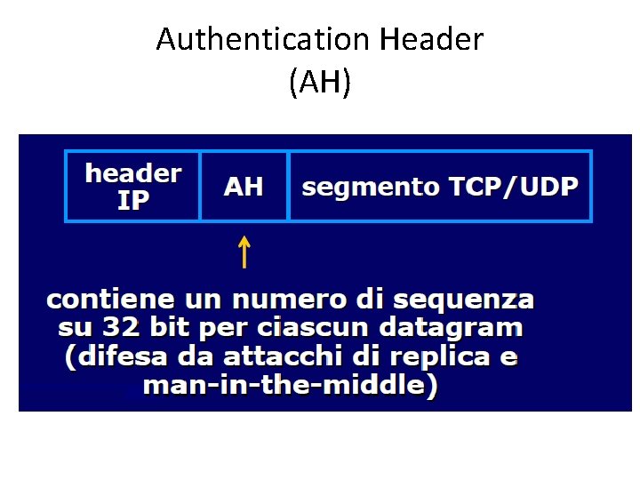 Authentication Header (AH) 