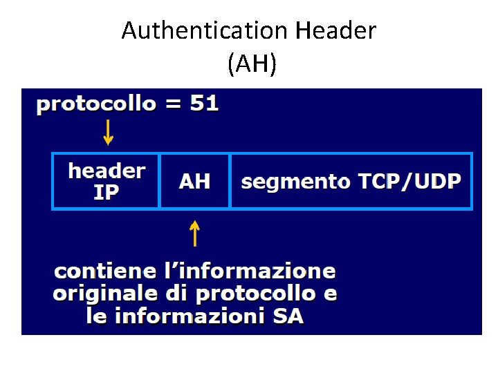 Authentication Header (AH) 
