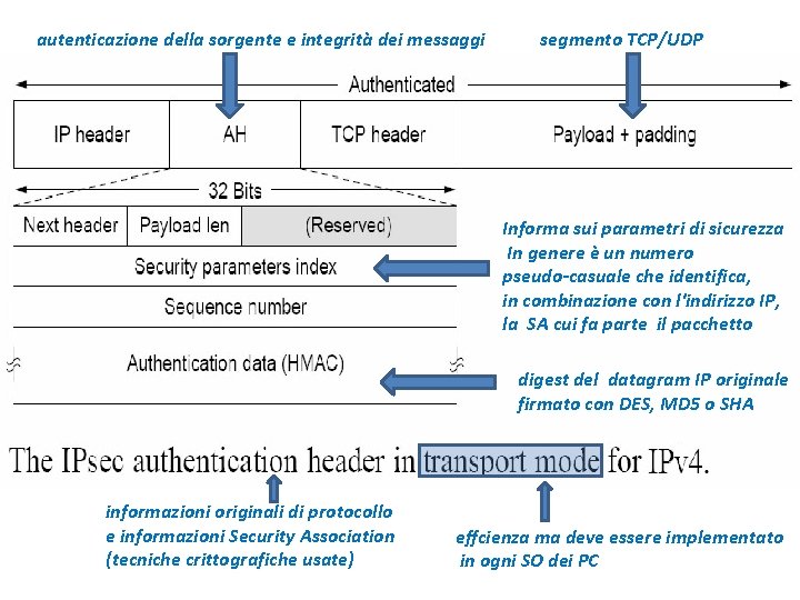 autenticazione della sorgente e integrità dei messaggi segmento TCP/UDP Informa sui parametri di sicurezza