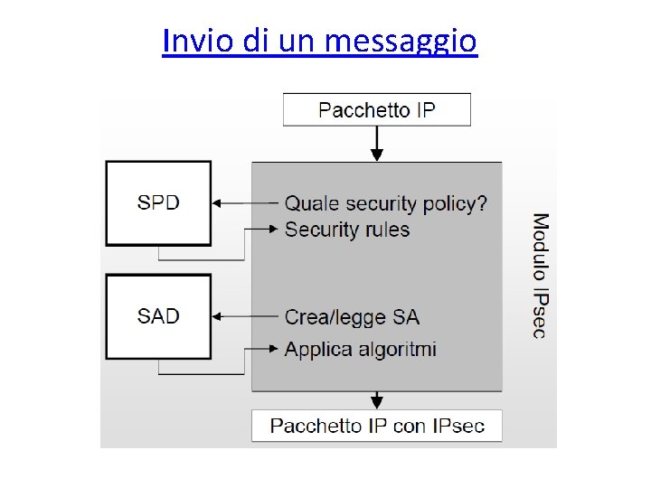 Invio di un messaggio 