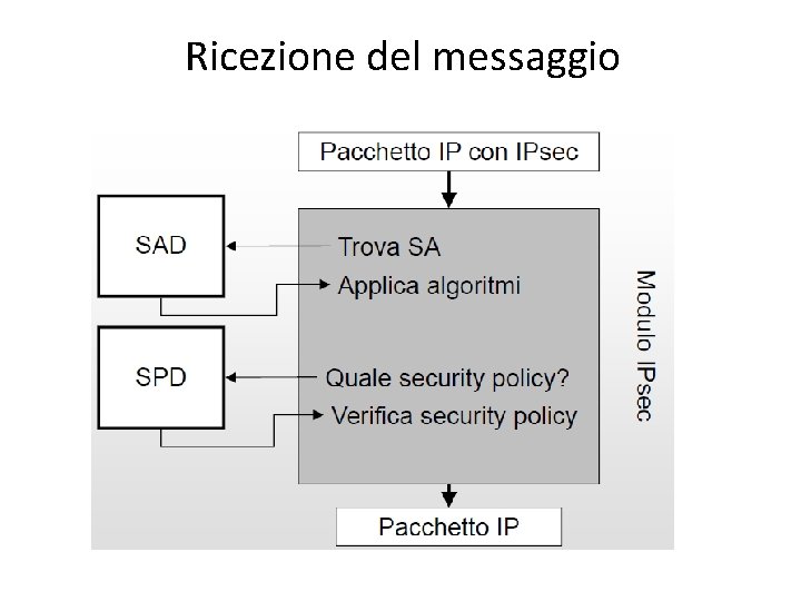 Ricezione del messaggio 