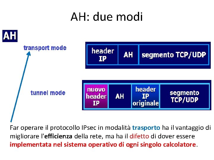 AH: due modi Far operare il protocollo IPsec in modalità trasporto ha il vantaggio