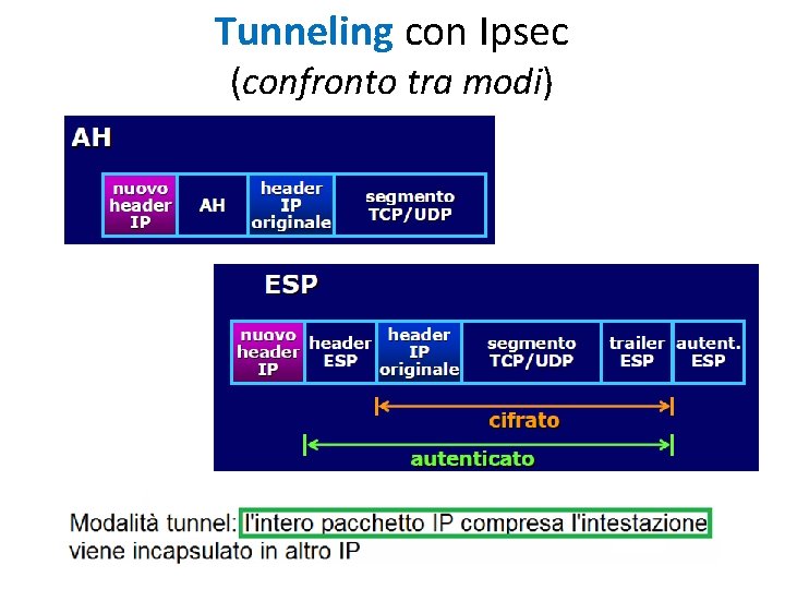 Tunneling con Ipsec (confronto tra modi) 