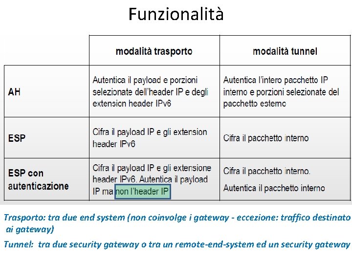 Funzionalità Trasporto: tra due end system (non coinvolge i gateway - eccezione: traffico destinato