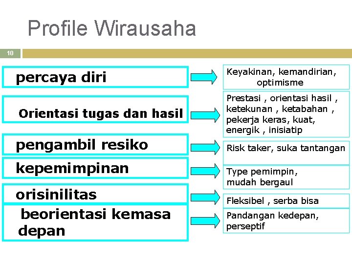 Profile Wirausaha 10 percaya diri Orientasi tugas dan hasil pengambil resiko kepemimpinan orisinilitas beorientasi