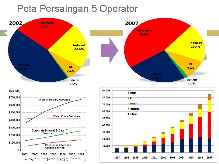 Peta Persaingan 5 Operator 18 Revenue Berbasis Produk 