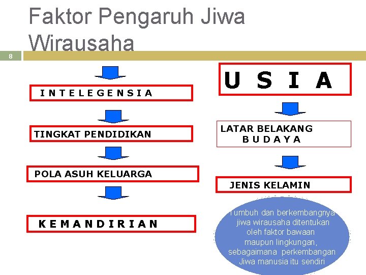 8 Faktor Pengaruh Jiwa Wirausaha INTELEGENSIA TINGKAT PENDIDIKAN POLA ASUH KELUARGA KEMANDIRIAN U S