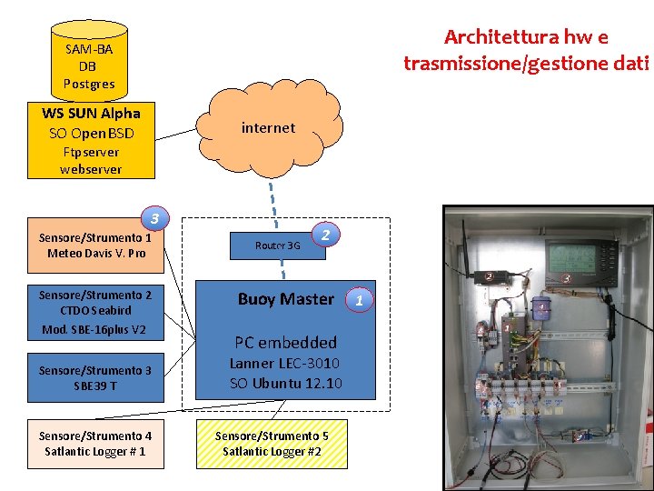 Architettura hw e trasmissione/gestione dati SAM-BA DB Postgres WS SUN Alpha SO Open. BSD