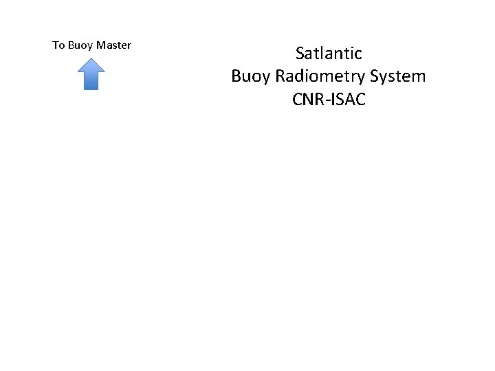 To Buoy Master Satlantic Buoy Radiometry System CNR-ISAC 