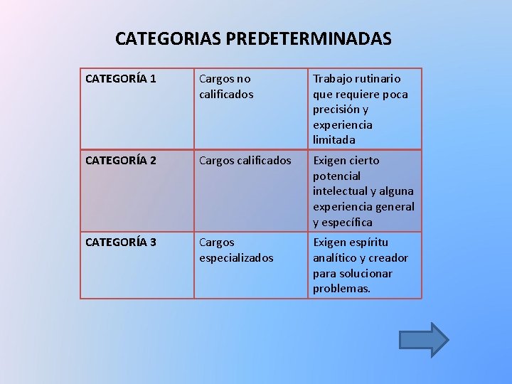 CATEGORIAS PREDETERMINADAS CATEGORÍA 1 Cargos no calificados Trabajo rutinario que requiere poca precisión y