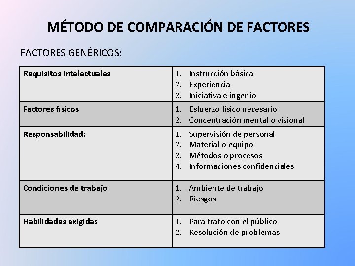 MÉTODO DE COMPARACIÓN DE FACTORES GENÉRICOS: Requisitos intelectuales 1. Instrucción básica 2. Experiencia 3.