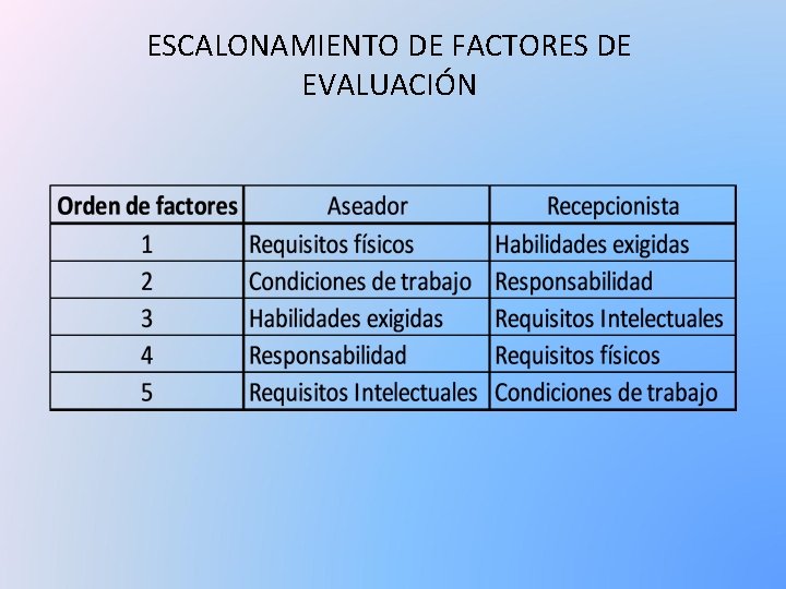 ESCALONAMIENTO DE FACTORES DE EVALUACIÓN 