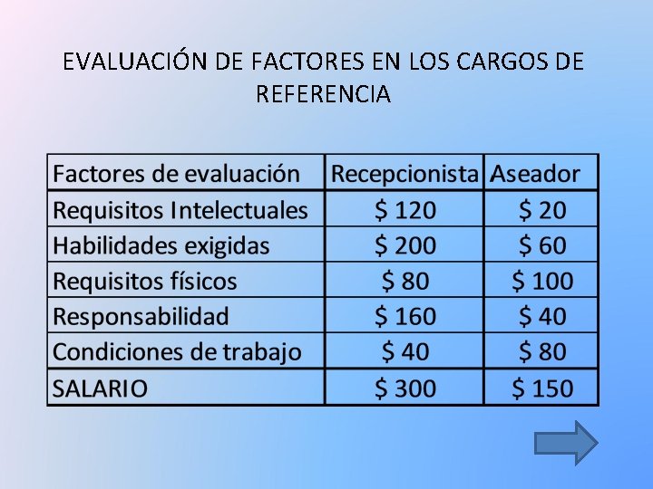EVALUACIÓN DE FACTORES EN LOS CARGOS DE REFERENCIA 