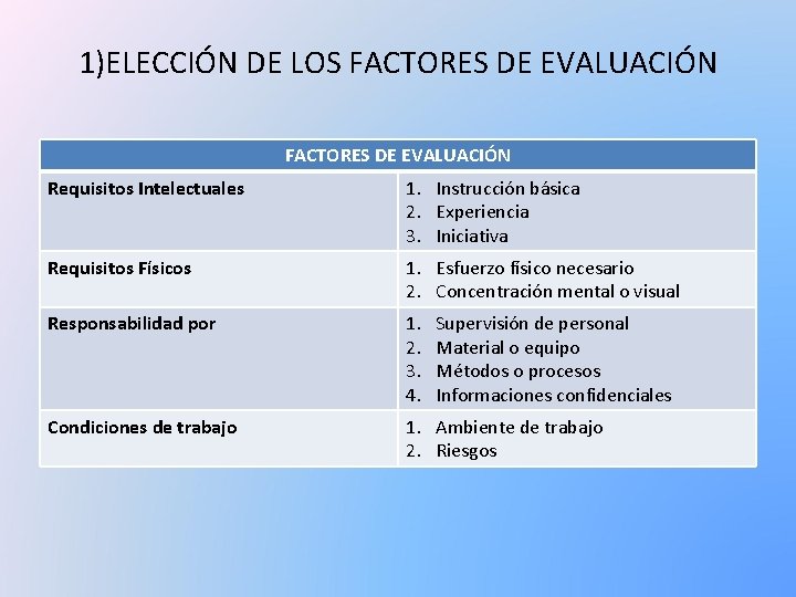 1)ELECCIÓN DE LOS FACTORES DE EVALUACIÓN Requisitos Intelectuales 1. Instrucción básica 2. Experiencia 3.