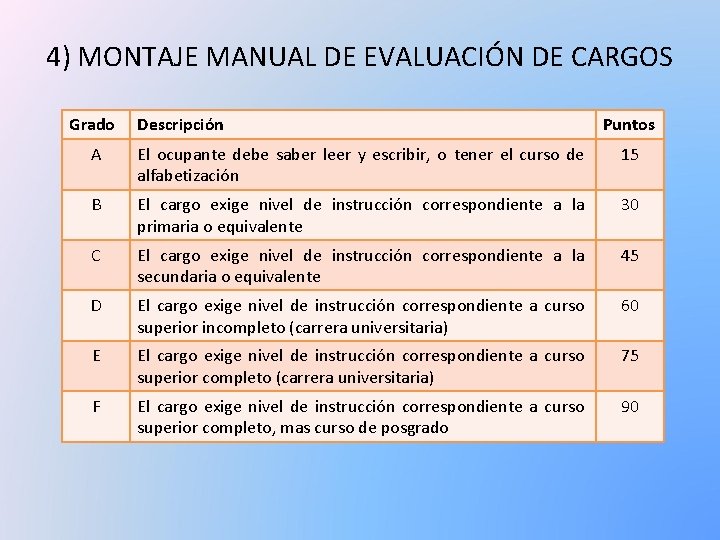 4) MONTAJE MANUAL DE EVALUACIÓN DE CARGOS Grado Descripción Puntos A El ocupante debe