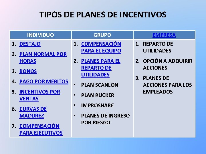 TIPOS DE PLANES DE INCENTIVOS INDIVIDUO 1. DESTAJO 2. PLAN NORMAL POR HORAS 3.