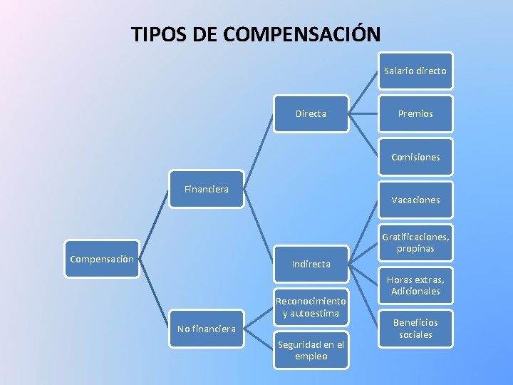TIPOS DE COMPENSACIÓN Salario directo Directa Premios Comisiones Financiera Vacaciones Gratificaciones, propinas Compensación Indirecta