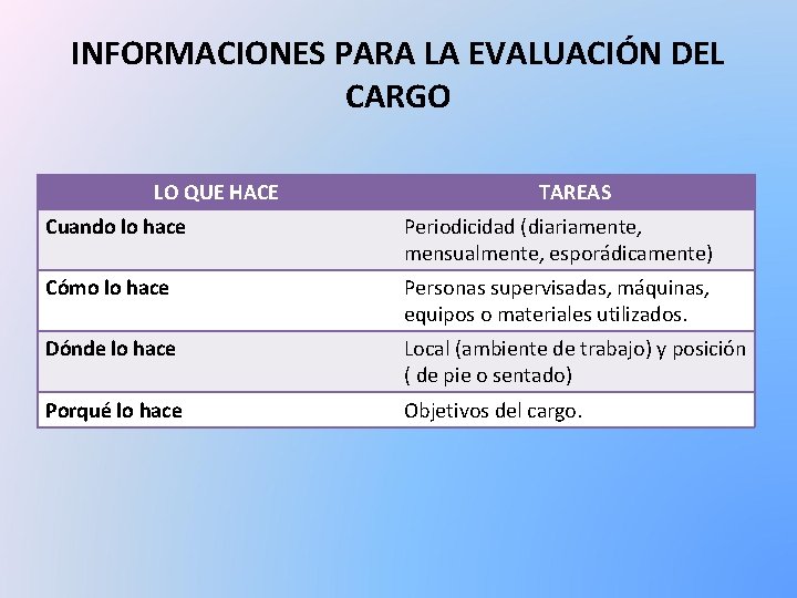 INFORMACIONES PARA LA EVALUACIÓN DEL CARGO LO QUE HACE TAREAS Cuando lo hace Periodicidad