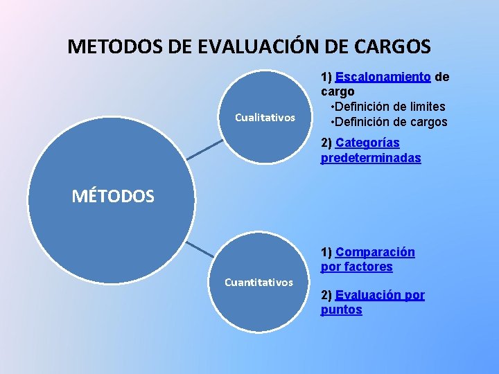 METODOS DE EVALUACIÓN DE CARGOS Cualitativos 1) Escalonamiento de cargo • Definición de limites