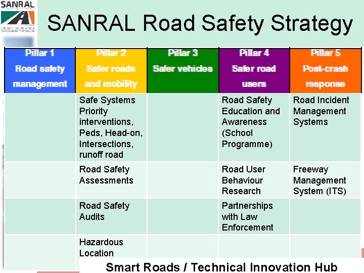 SANRAL Road Safety Strategy Road Safety Assessments Safe Systems Priority interventions, Peds, Head-on, Intersections,