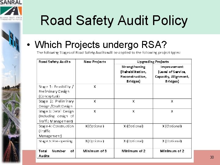 Road Safety Audit Policy • Which Projects undergo RSA? 30 