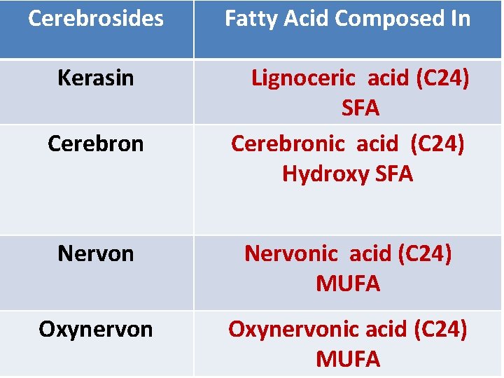 Cerebrosides Fatty Acid Composed In Kerasin Lignoceric acid (C 24) SFA Cerebronic acid (C