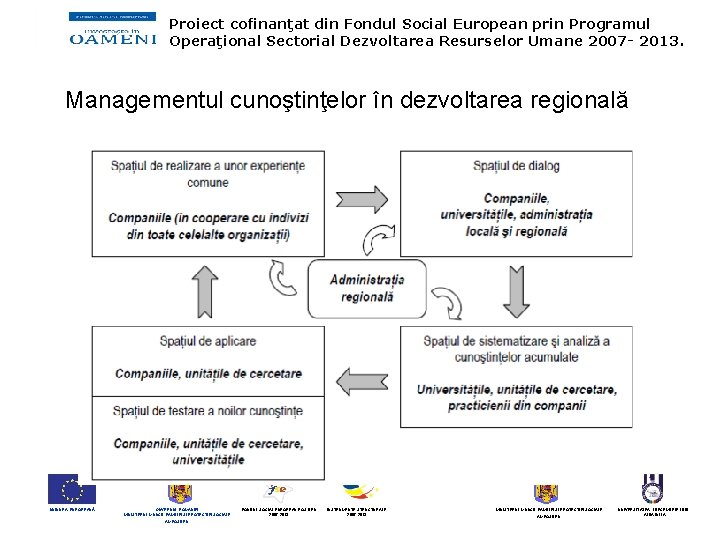 Proiect cofinanţat din Fondul Social European prin Programul Operaţional Sectorial Dezvoltarea Resurselor Umane 2007