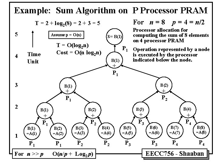 Example: Sum Algorithm on P Processor PRAM For n = 8 T = 2