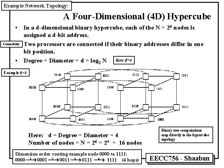 Example Network Topology: A Four-Dimensional (4 D) Hypercube • In a d-dimensional binary hypercube,