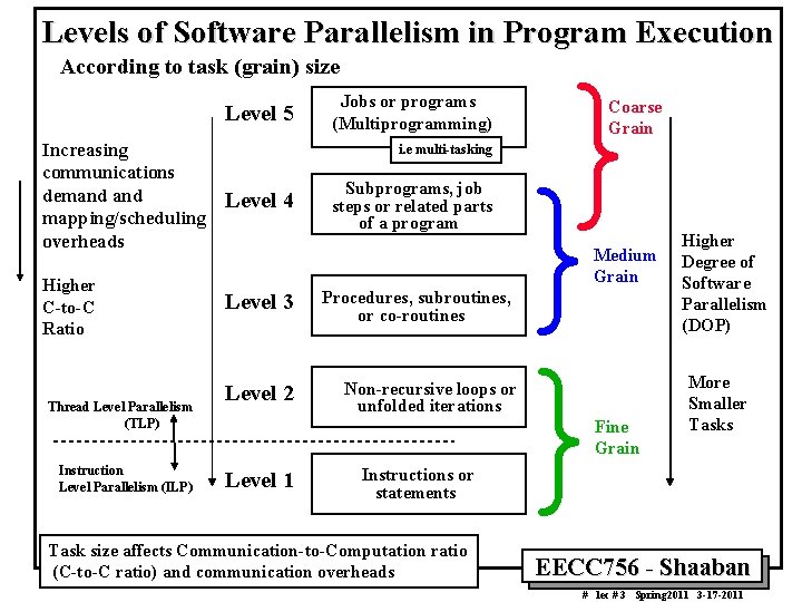 Levels of Software Parallelism in Program Execution According to task (grain) size Level 5