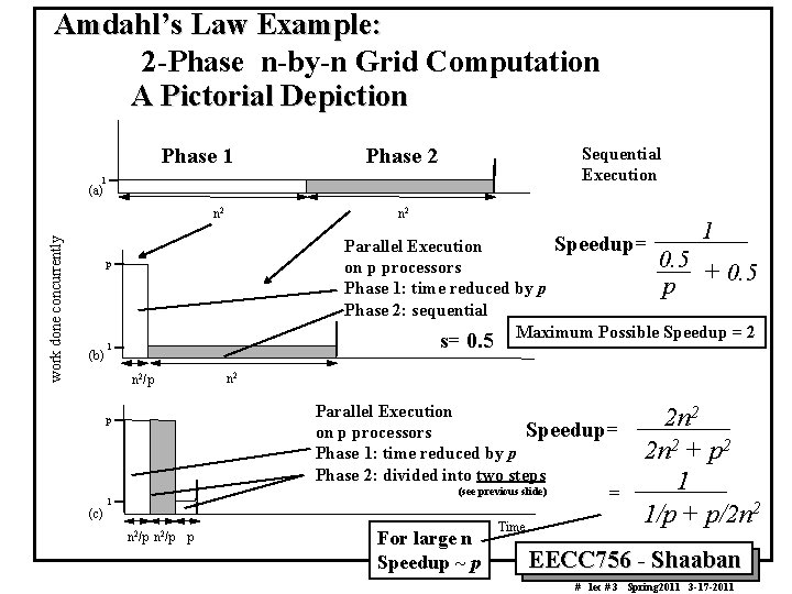 Amdahl’s Law Example: 2 -Phase n-by-n Grid Computation A Pictorial Depiction Phase 1 Phase