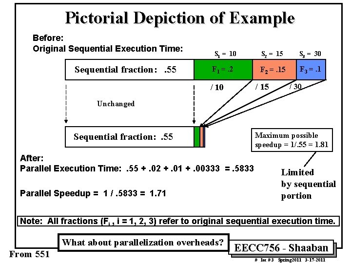 Pictorial Depiction of Example Before: Original Sequential Execution Time: Sequential fraction: . 55 S