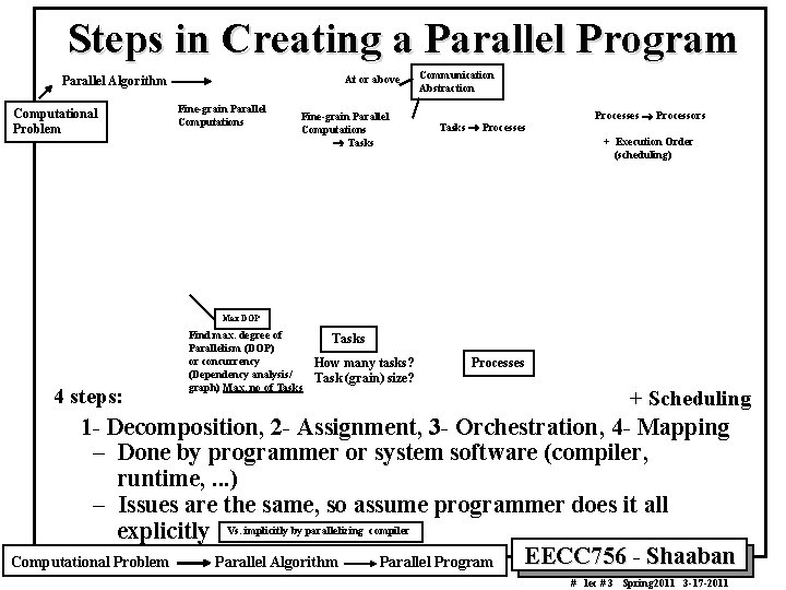 Steps in Creating a Parallel Program At or above Parallel Algorithm Computational Problem Fine-grain