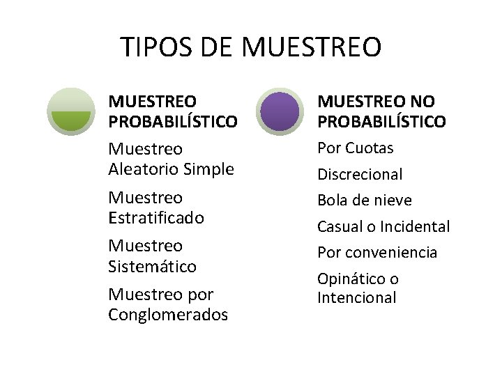 TIPOS DE MUESTREO PROBABILÍSTICO Muestreo Aleatorio Simple Muestreo Estratificado Muestreo Sistemático Muestreo por Conglomerados