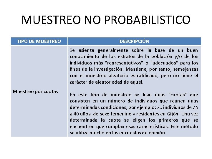 MUESTREO NO PROBABILISTICO TIPO DE MUESTREO DESCRIPCIÓN Se asienta generalmente sobre la base de