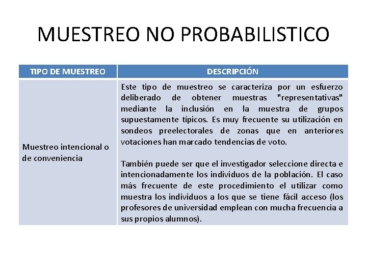 MUESTREO NO PROBABILISTICO TIPO DE MUESTREO Muestreo intencional o de conveniencia DESCRIPCIÓN Este tipo