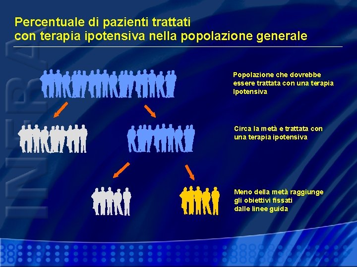 Percentuale di pazienti trattati con terapia ipotensiva nella popolazione generale Popolazione che dovrebbe essere