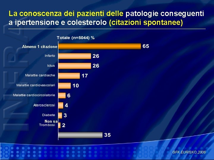 La conoscenza dei pazienti delle patologie conseguenti a ipertensione e colesterolo (citazioni spontanee) Almeno