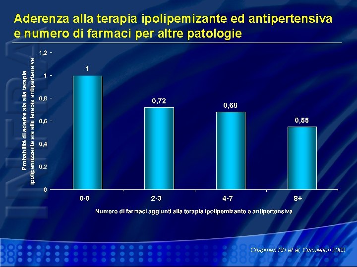 Aderenza alla terapia ipolipemizante ed antipertensiva e numero di farmaci per altre patologie 0