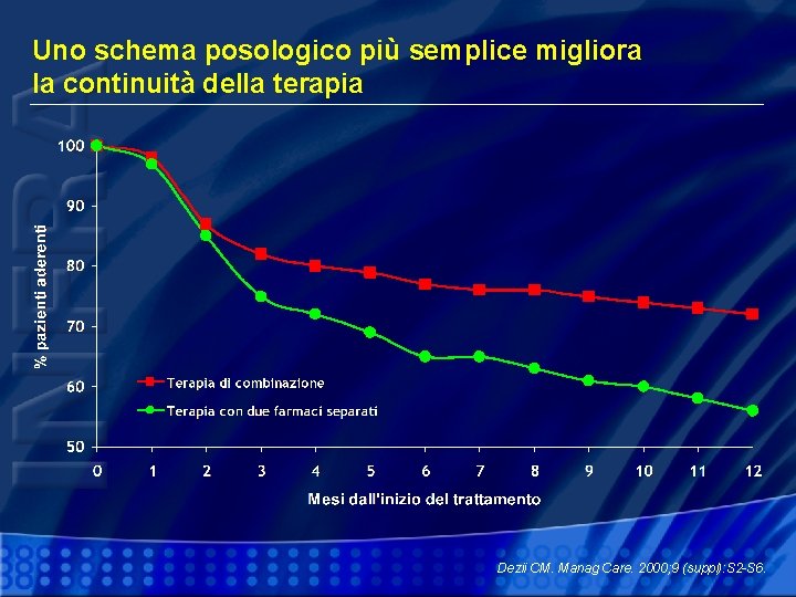 Uno schema posologico più semplice migliora la continuità della terapia Dezii CM. Manag Care.