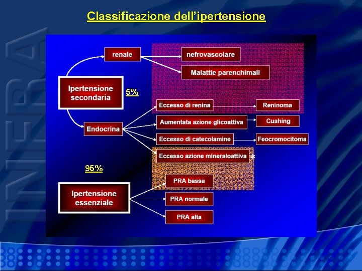 Classificazione dell’ipertensione 5% 95% 