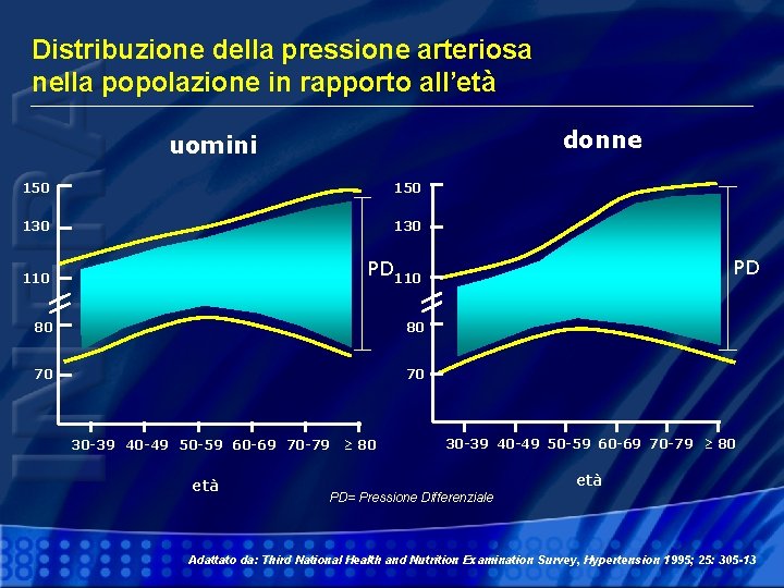 Distribuzione della pressione arteriosa nella popolazione in rapporto all’età donne uomini 150 130 110