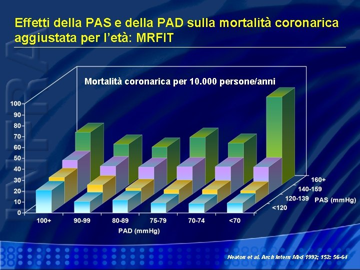 Effetti della PAS e della PAD sulla mortalità coronarica aggiustata per l’età: MRFIT Mortalità